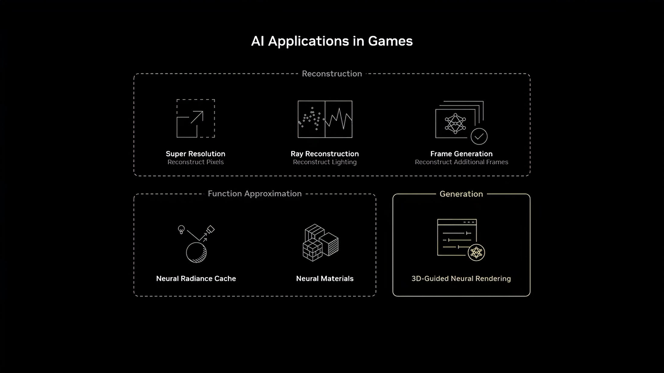 A diagram titled 'AI Applications in Games' showing categories like 'Reconstruction' with 'Super Resolution,' 'Ray Reconstruction,' and 'Frame Generation'; 'Function Approximation' with 'Neural Radiance Cache' and 'Neural Materials'; and 'Generation' with '3D-Guided Neural Rendering.'