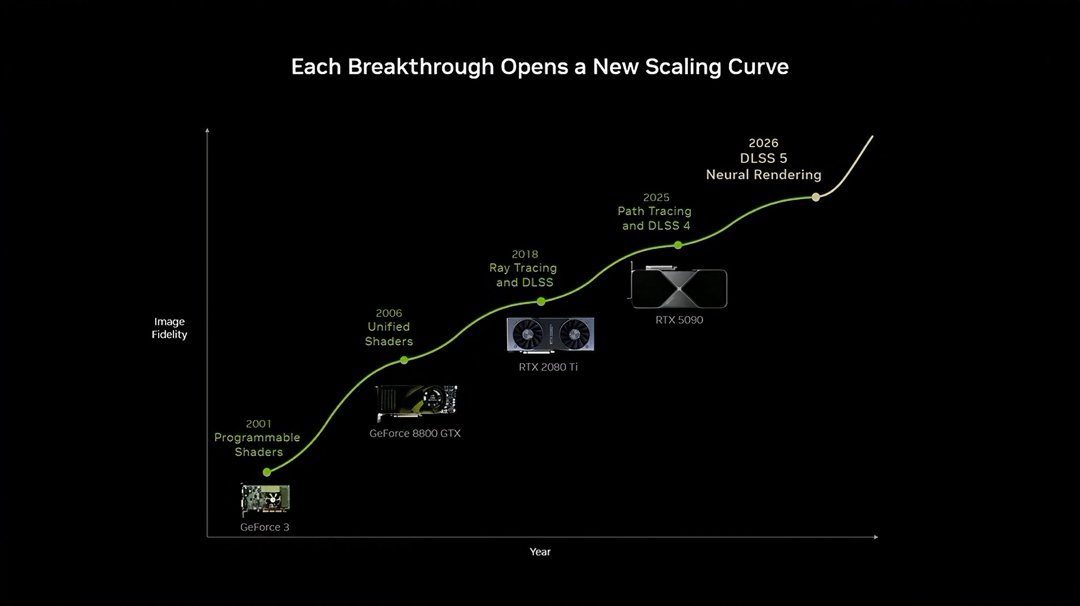 A graph titled 'Each Breakthrough Opens a New Scaling Curve' shows image fidelity advancements from GeForce 3 to RTX 5090, highlighting milestones like 2001's programmable shaders and 2026's DLSS 5 neural rendering.