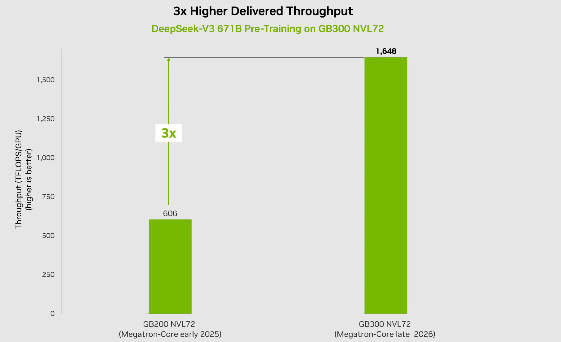 A bar chart titled '3x Higher Delivered Throughput' shows the GB300 NVL72 achieving 1,648 TFLOPS/GPU, significantly surpassing the GB200 NVL72's 606 TFLOPS/GPU.