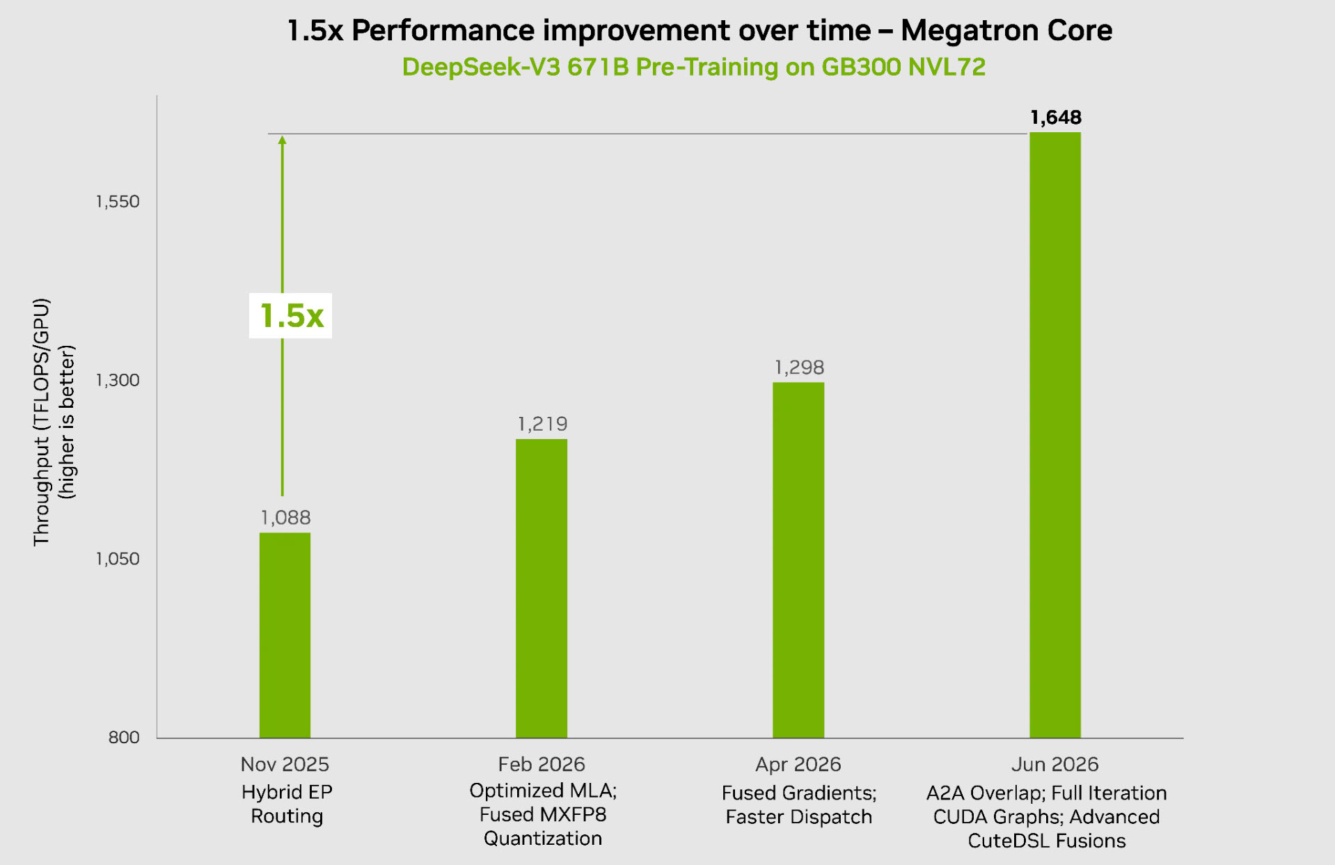 A bar chart titled '1.5x Performance improvement over time – Megatron Core' shows an increase in throughput from 1,088 to 1,648 TFLOPS/GPU from November 2025 to June 2026 during 'DeepSeek-V3 671B Pre-Training on GB300 NVL72'.