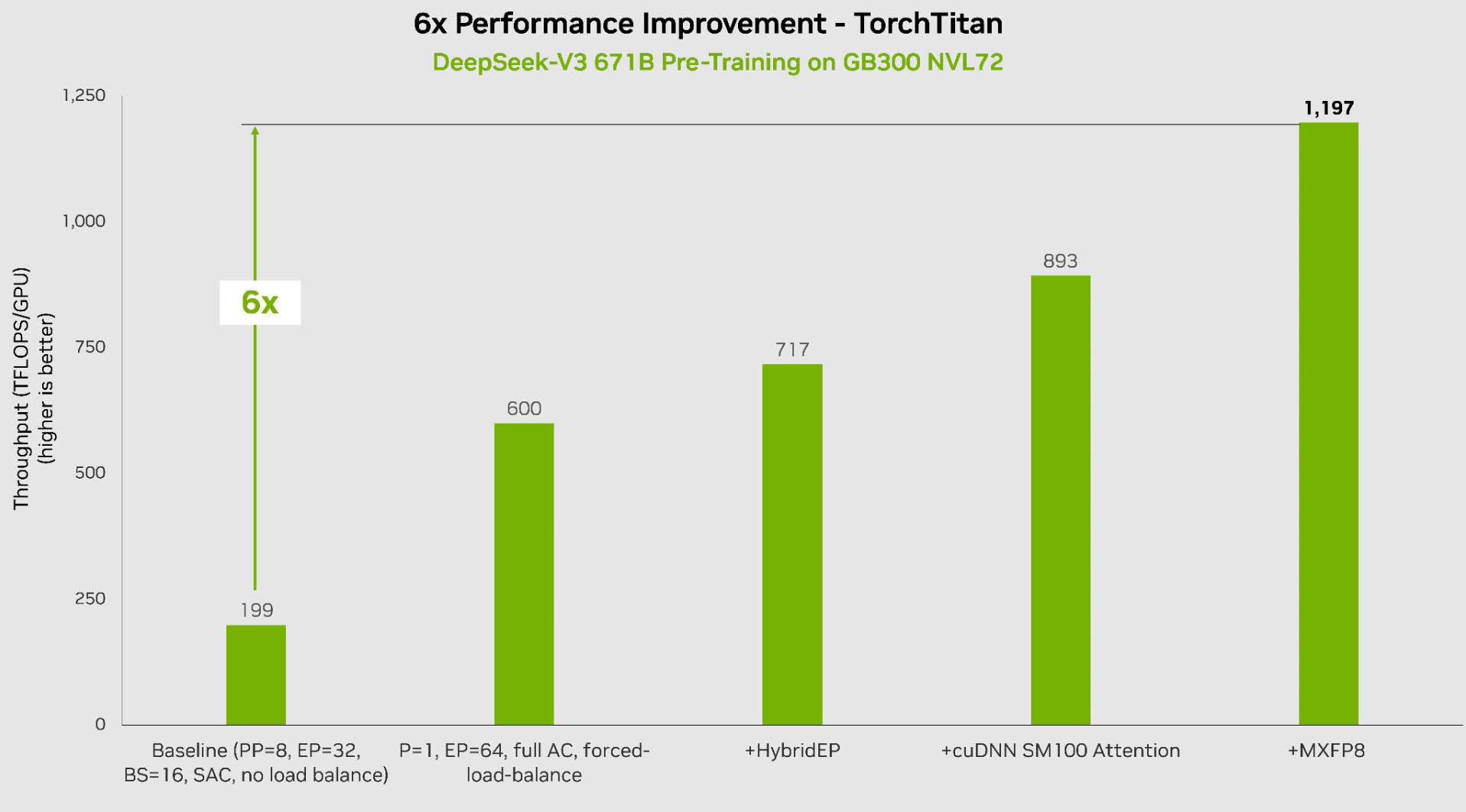 A bar chart titled '6x Performance Improvement - TorchTitan' shows 'DeepSeek-V3 671B Pre-Training on GB300 NVL72' with performance improving from 199 TFLOPS/GPU to 1,197 TFLOPS/GPU.