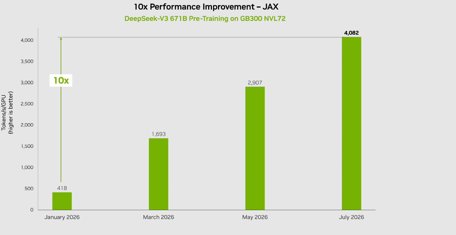A bar chart titled '10x Performance Improvement - JAX' shows DeepSeek-V3 671B Pre-Training on GB300 NVL72 achieving 4,082 tokens/s/GPU by July 2026, up from 418 in January 2026.