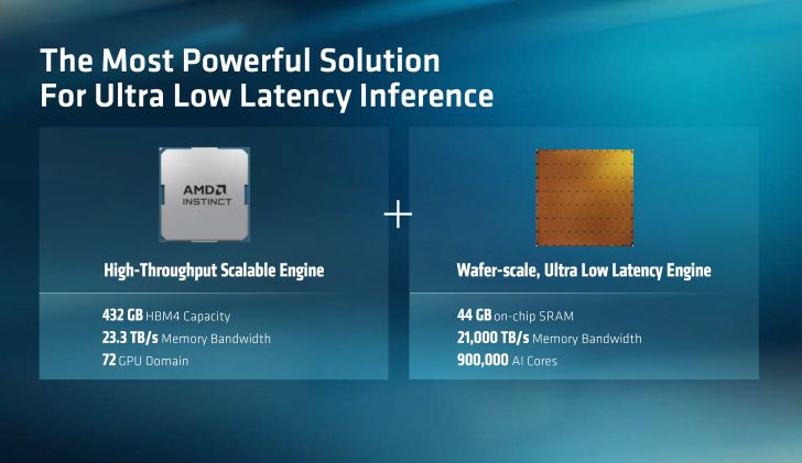 A presentation slide features an AMD Instinct chip under 'High-Throughput Scalable Engine' with specifications: 432 GB HBM4 capacity, 23.3 TB/s memory bandwidth, and 72 GPU domain, alongside a 'Wafer-scale, Ultra Low Latency Engine' with 44 GB on-chip SRAM, 21,000 TB/s memory bandwidth, and 900,000 AI cores, titled 'The Most Powerful Solution For Ultra Low Latency Inference.'