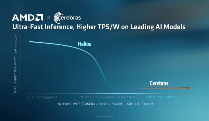 A graph titled 'Ultra-Fast Inference, Higher TPS/W on Leading AI Models' compares 'Helios' with 'Cerebras' indicating throughput per watt improvements with the 'Kimi 2.6 1T Model'.
