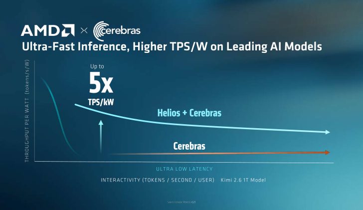 A presentation slide features AMD and Cerebras logos with the text 'Ultra-Fast Inference, Higher TPS/W on Leading AI Models' showcasing a graph indicating 'Up to 5x TPS/kW' performance for 'Helios + Cerebras' compared to 'Cerebras' alone.