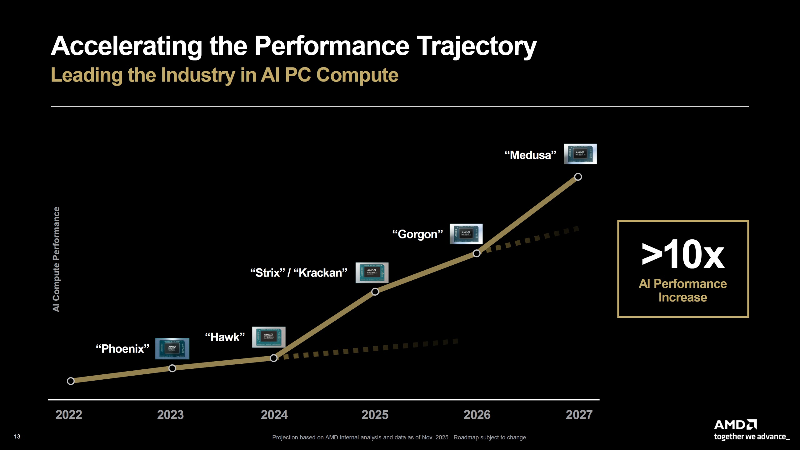 A line graph titled 'Accelerating the Performance Trajectory' shows AMD's AI compute performance increasing from 2022 to 2027 with chips labeled Phoenix, Hawk, Strix/Krackan, Gorgon, and Medusa, and notes a '>10x AI Performance Increase'.