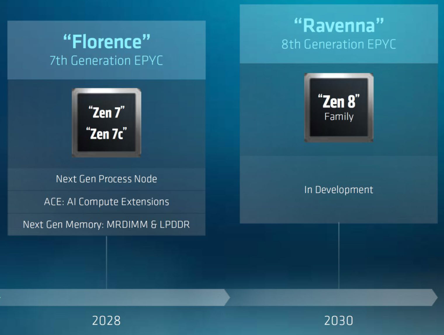 A presentation slide comparing AMD's Florence 7th Generation EPYC featuring 'Zen 7' and 'Zen 7c' with the Ravenna 8th Generation EPYC featuring 'Zen 8' Family, indicating development timelines for 2028 and 2030 respectively.
