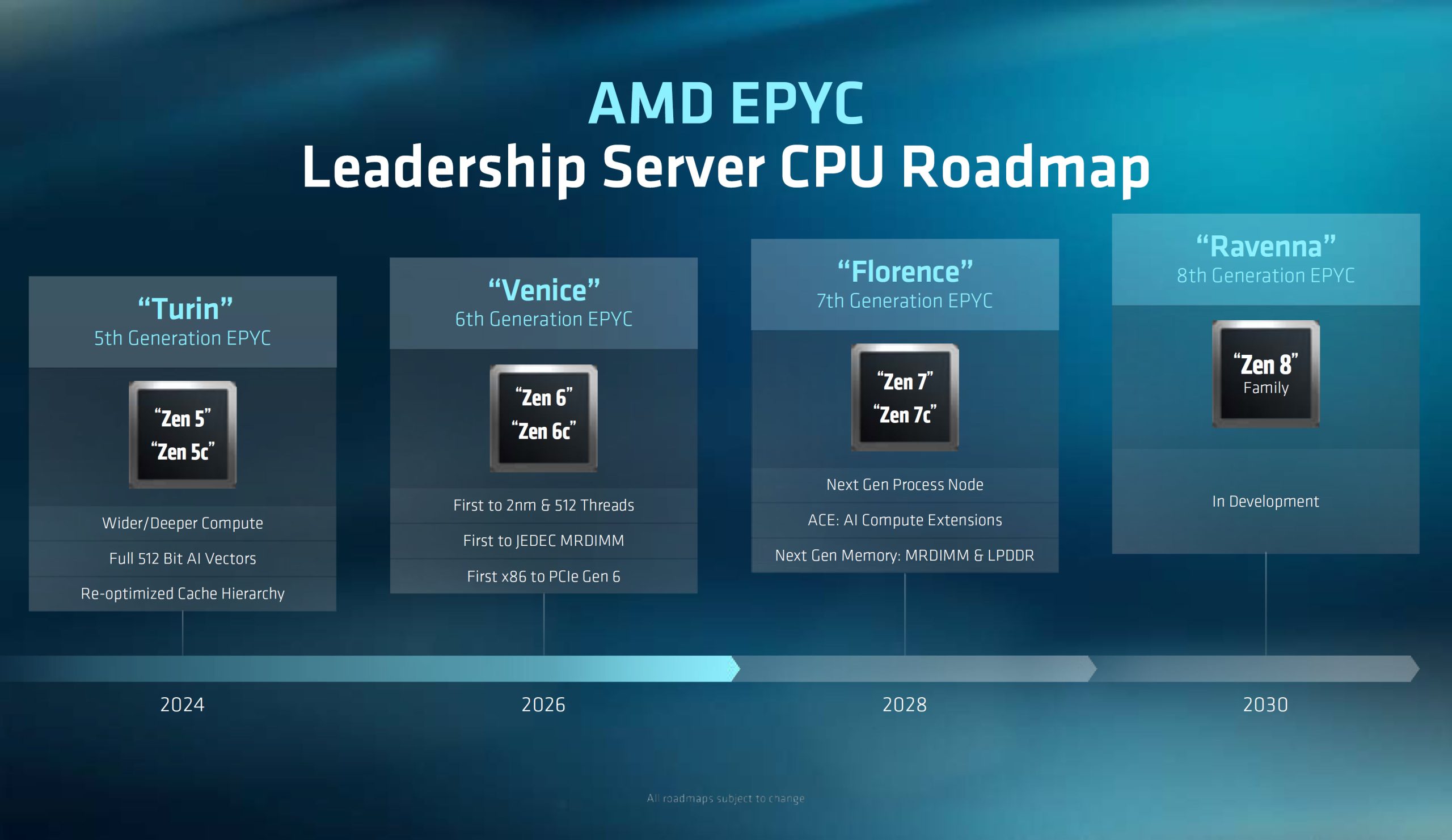 An AMD EPYC roadmap slide shows upcoming server CPUs: Turin with Zen 5 and Zen 5c in 2024, Venice with Zen 6 and Zen 6c in 2026, Florence with Zen 7 and Zen 7c in 2028, and Ravenna with Zen 8 Family in 2030.
