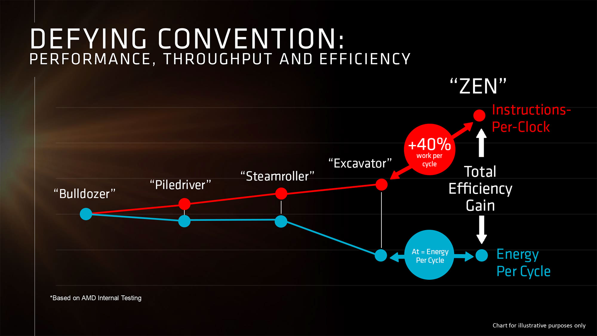 A chart titled 'Defying Convention: Performance, Throughput and Efficiency' shows AMD's CPU progression from 'Bulldozer' to 'Zen' with a 40% improvement in instructions per clock and total efficiency gain.