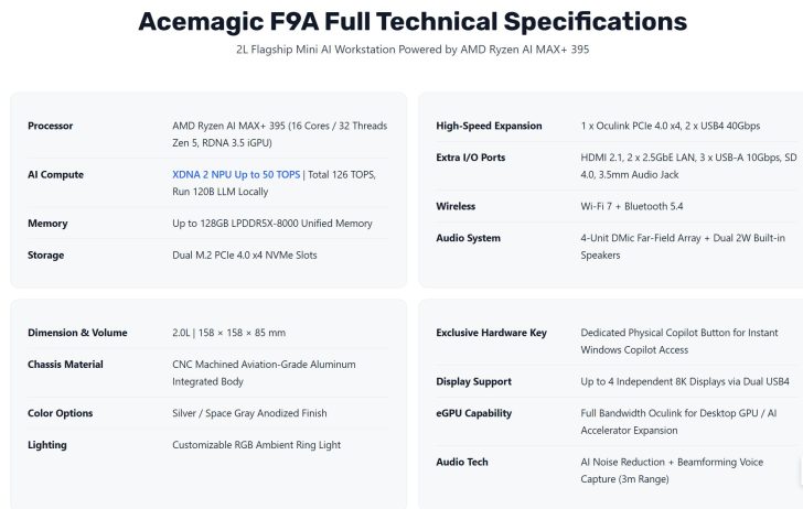 The image shows the full technical specifications of the Acemagic F9A, a mini AI workstation powered by AMD Ryzen AI MAX+ 395, featuring XDNA 2 NPU with up to 50 TOPS, support for up to 128GB LPDDR5X-8000 memory, dual M.2 PCIe 4.0 x4 NVMe slots, Wi-Fi 7, and Bluetooth 5.4 connectivity.