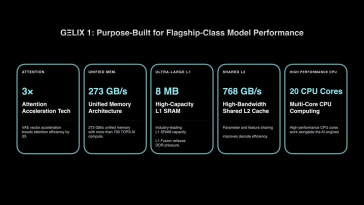 A presentation slide titled 'GELIX 1: Purpose-Built for Flagship-Class Model Performance' details features such as '3x Attention Acceleration Tech,' '273 GB/s Unified Memory Architecture,' '8 MB High-Capacity L1 SRAM,' '768 GB/s High-Bandwidth Shared L2 Cache,' and '20 CPU Cores Multi-Core CPU Computing.'