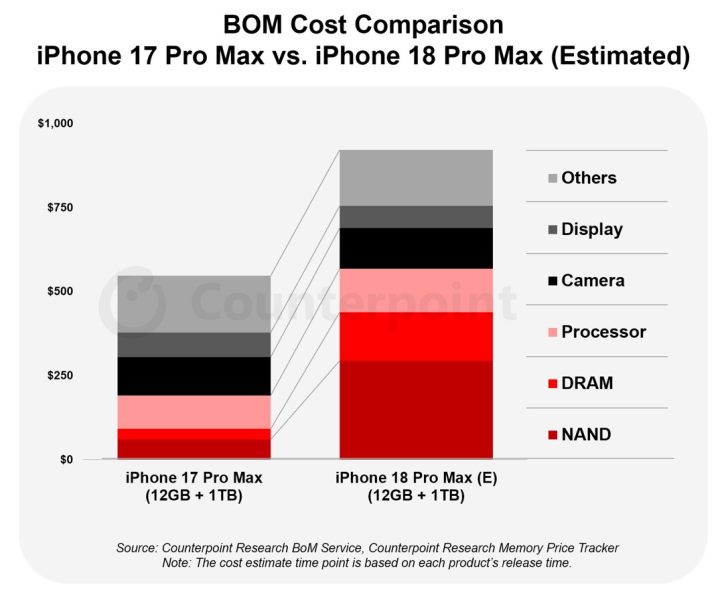 A bar chart titled 'BOM Cost Comparison iPhone 17 Pro Max vs. iPhone 18 Pro Max (Estimated)' shows the iPhone 18 Pro Max having a higher overall cost, especially in the camera, processor, and display categories.