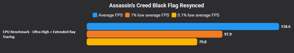 A bar chart titled 'Assassin's Creed Black Flag Resynced' shows the average FPS at 138.6, with 1% low average FPS at 97.9 and 0.1% low average FPS at 79.8, under 'CPU Benchmark - Ultra High + Extended Ray Tracing'.