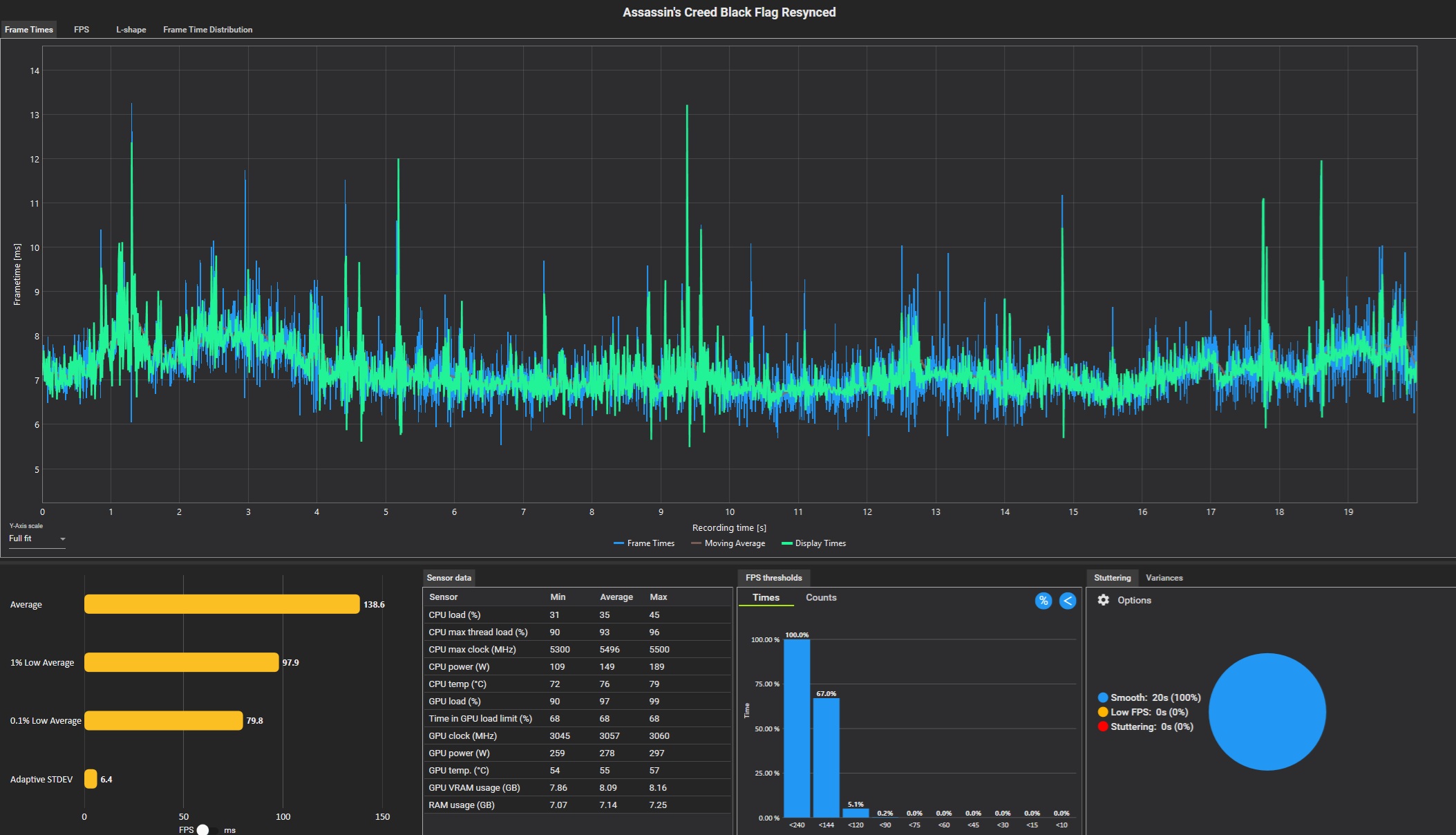 A graph titled 'Assassin's Creed Black Flag Resynced' shows frame times with an average of 138.6 FPS and no stuttering or low FPS events.
