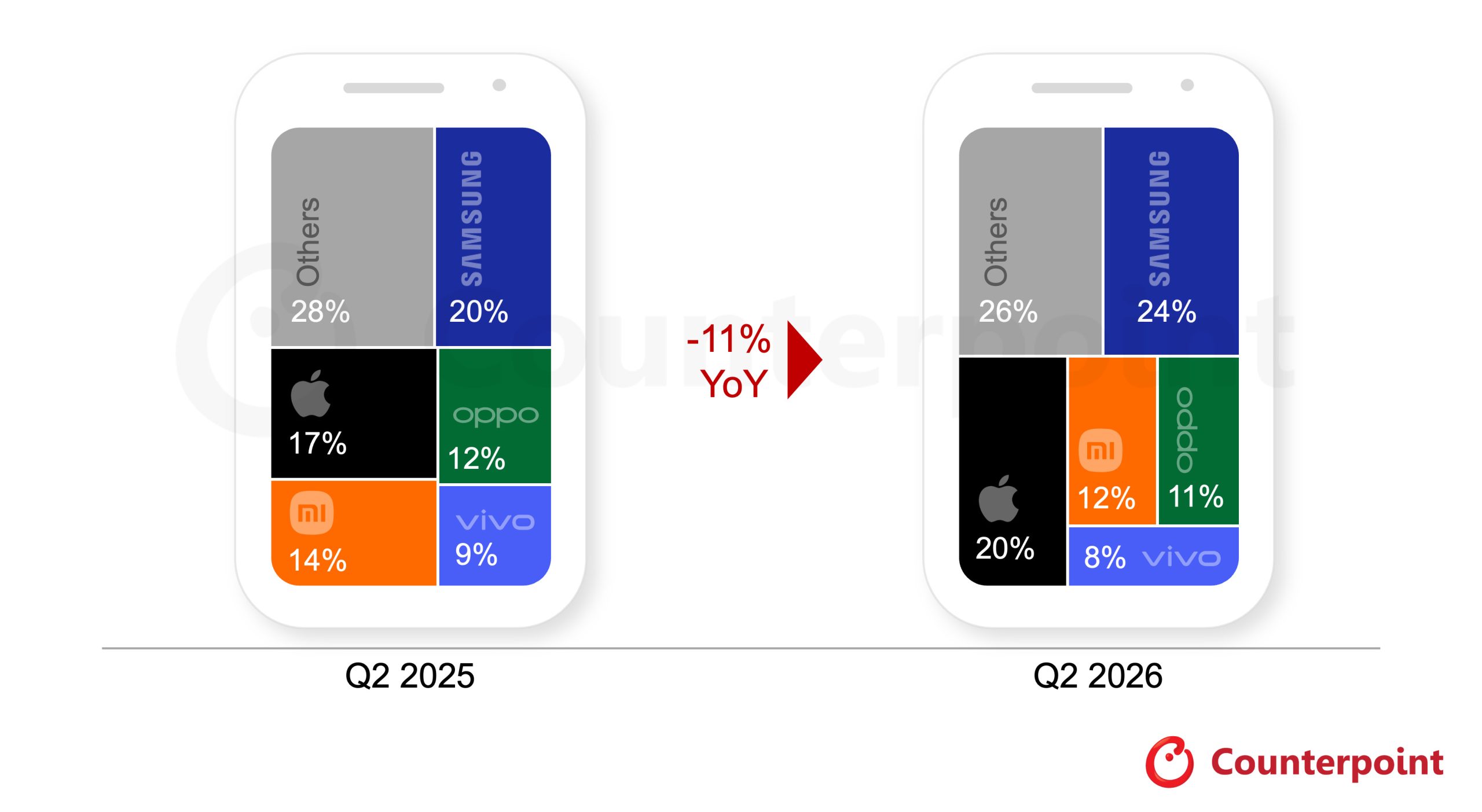 A comparison graph by Counterpoint shows Q2 2025 smartphone market share with Samsung at 20% and Apple at 17%, against Q2 2026 with Samsung at 24% and Apple at 20%, noting a '-11% YoY' change.