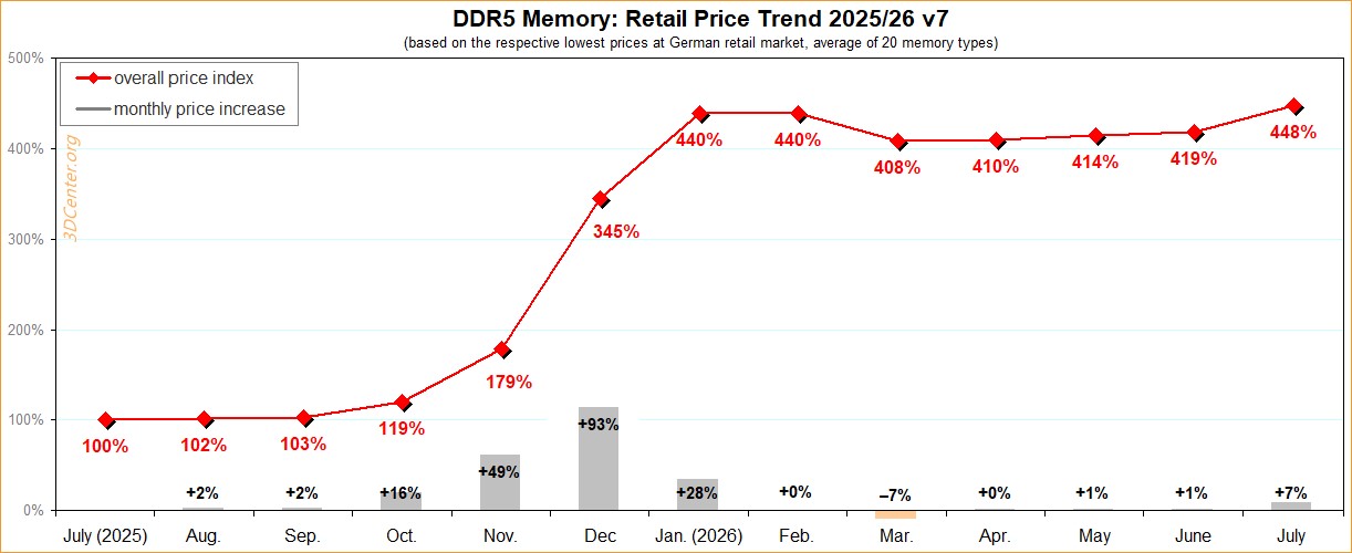 A line chart titled 'DDR5 Memory: Retail Price Trend 2025/26 v7' shows a significant rise in overall price index, peaking at 448% in July 2026, with a notable monthly increase of 93% in December.