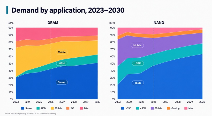 A chart titled 'Demand by application, 2023–2030' shows DRAM demand led by mobile and HBM from 2026, while NAND demand is dominated by cSSD and eSSD.