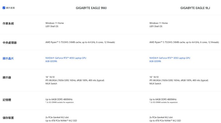A specification comparison table for GIGABYTE EAGLE 9MJ and 9LJ shows both models with an AMD Ryzen 5 7533HS CPU, 16 WUXGA display, and NVIDIA GPUs—4050 for 9MJ and 3050 for 9LJ.