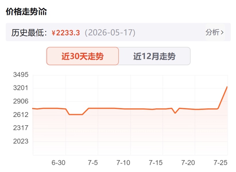 A line chart titled '近30天走势' shows a recent price increase ending at ¥2906 on July 25.