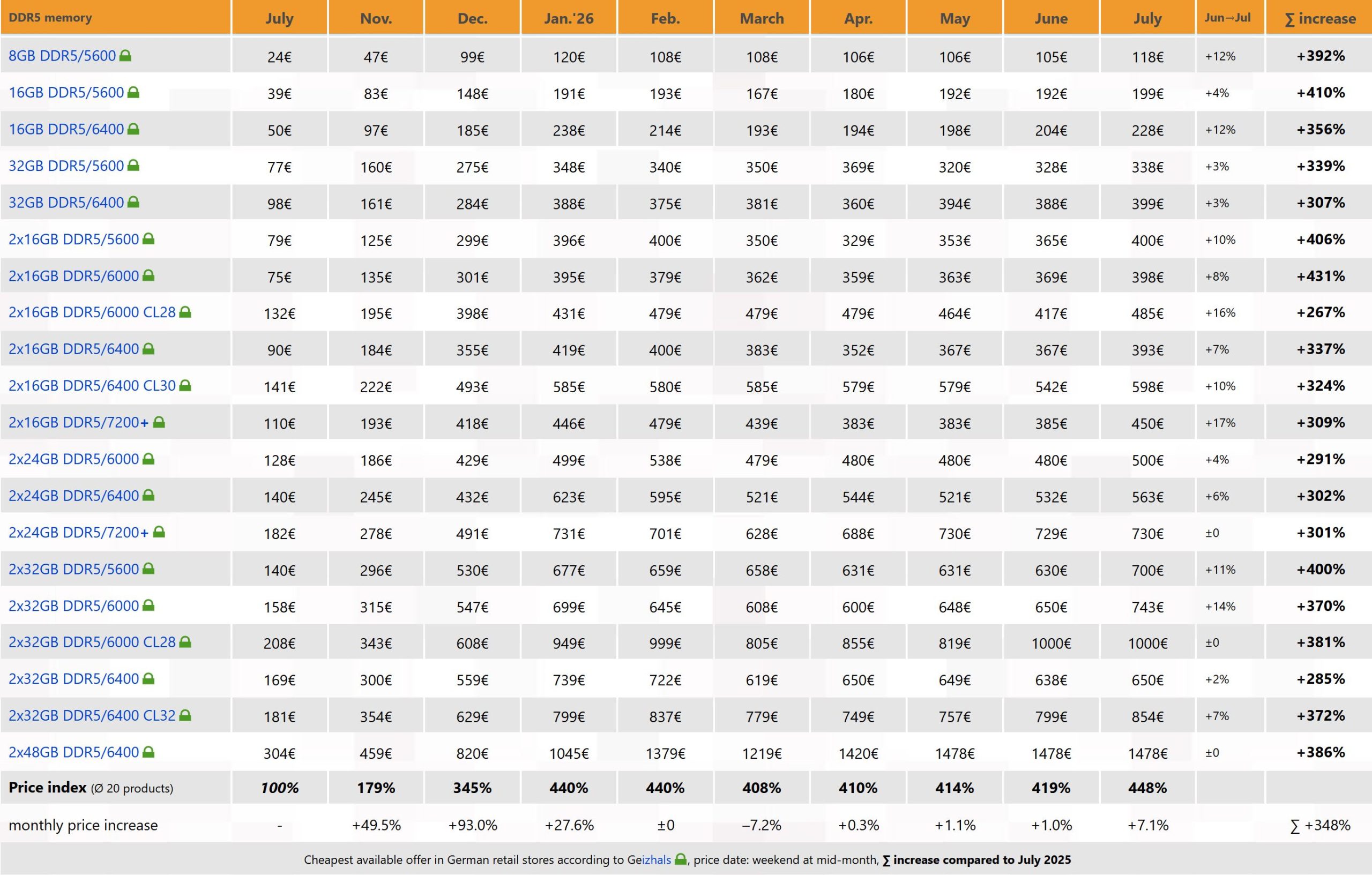 A table titled 'DDR5 memory' shows the price increase of various DDR5 RAM products in Germany from July to July, with the 2x16GB DDR5/6000 CL28 seeing a 267% increase.