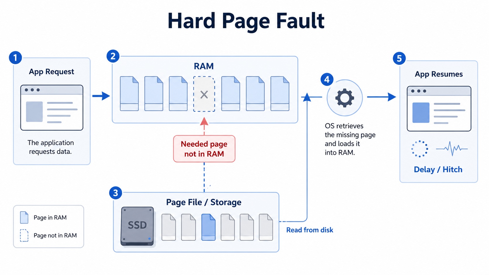 A flowchart titled 'Hard Page Fault' illustrates the process where an app request leads to a missing page in RAM, prompting the OS to retrieve and load the page from SSD storage, causing a delay in app resumption.