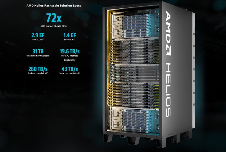 An AMD Helios Rackscale server is shown alongside specs including '72x AMD Instinct MI455X GPUs,' '2.9 EF FP4 FLOPS,' '1.4 EF FP8 FLOPS,' '31 TB HBM4 memory capacity,' '19.6 TB/s per GPU memory bandwidth,' '260 TB/s scale up bandwidth,' and '43 TB/s scale out bandwidth.'