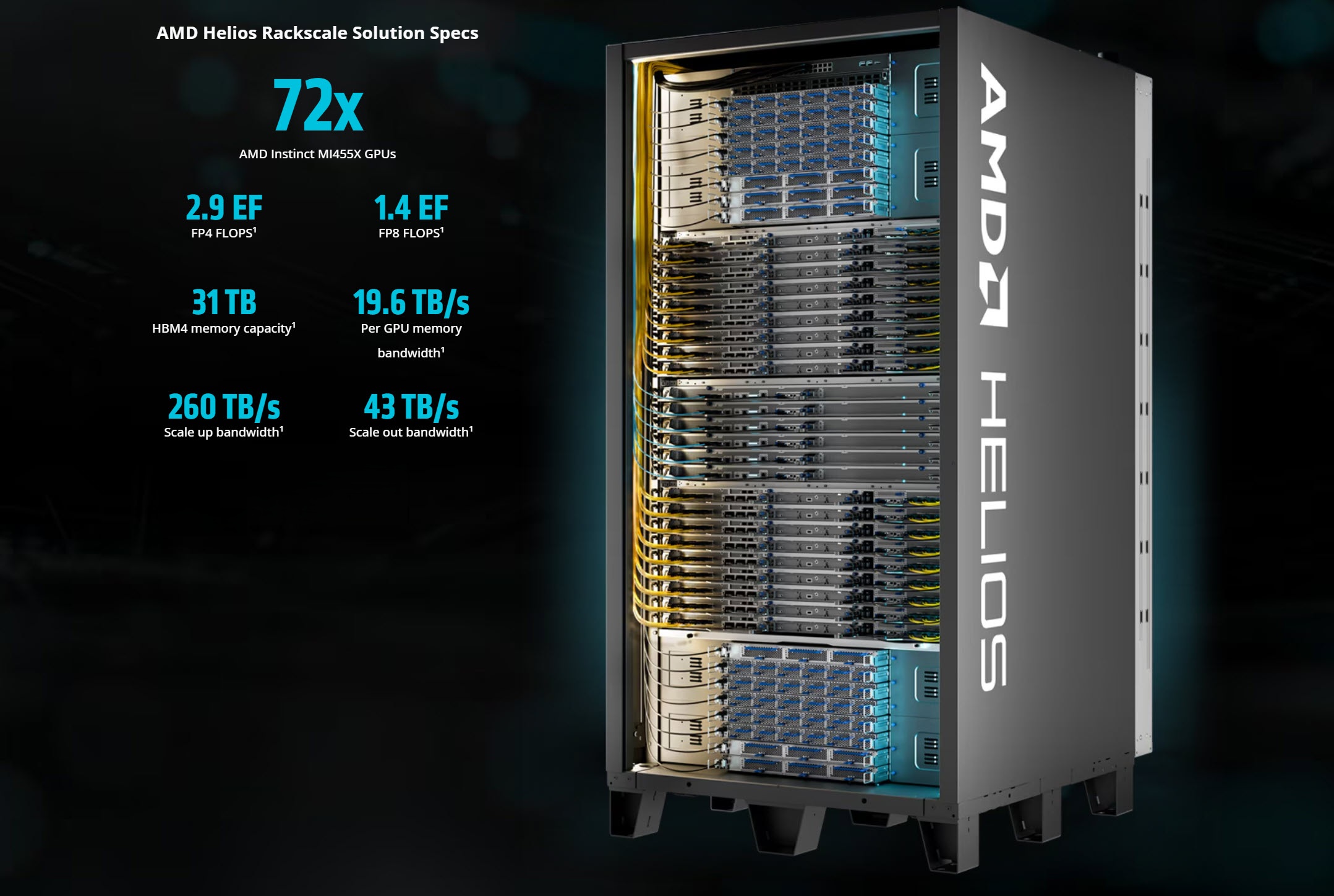 An AMD Helios Rackscale server is shown alongside specs including '72x AMD Instinct MI455X GPUs,' '2.9 EF FP4 FLOPS,' '1.4 EF FP8 FLOPS,' '31 TB HBM4 memory capacity,' '19.6 TB/s per GPU memory bandwidth,' '260 TB/s scale up bandwidth,' and '43 TB/s scale out bandwidth.'