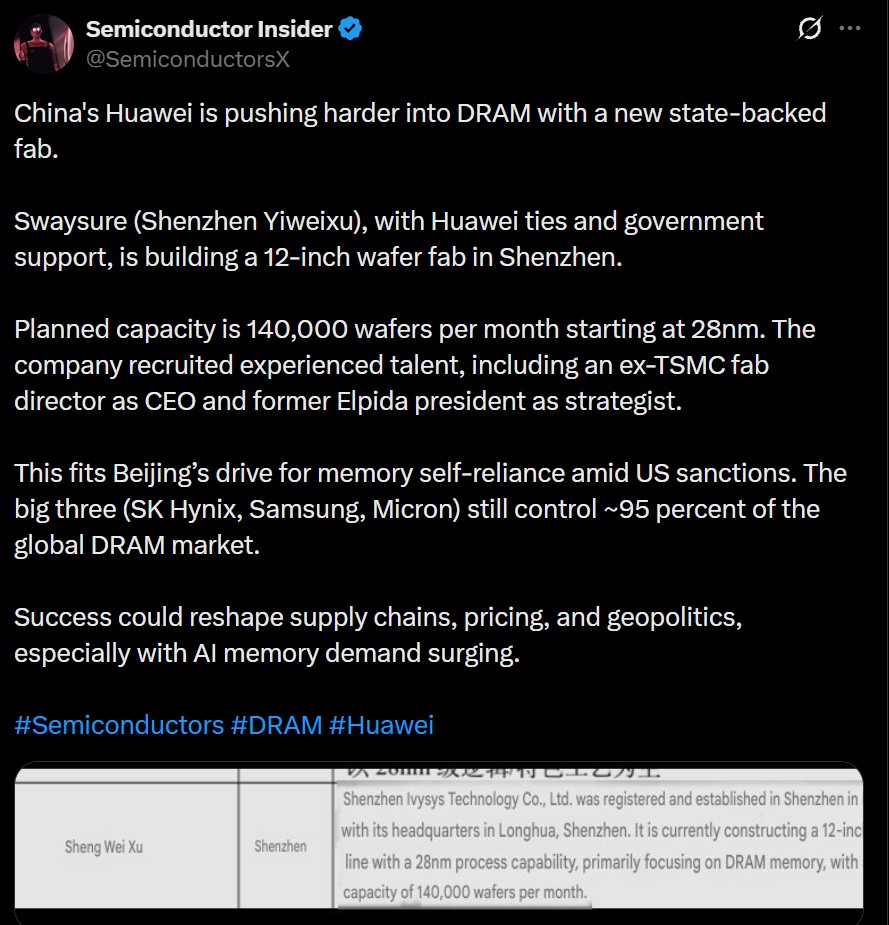 A tweet from 'Semiconductor Insider' describes Huawei's push into DRAM with a state-backed fab by Swaysure in Shenzhen, detailing a planned capacity of 140,000 wafers per month at 28nm and the involvement of industry veterans.