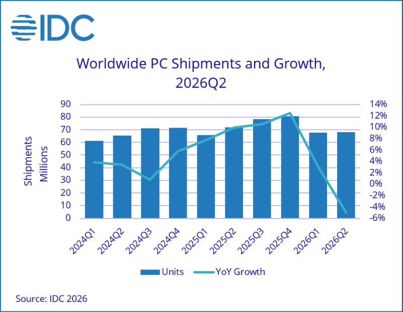 A bar and line chart titled 'Worldwide PC Shipments and Growth, 2026Q2' from IDC shows units rising until 2025Q3, followed by a decline, with YoY growth peaking at 14% before dropping to -6% by 2026Q2.