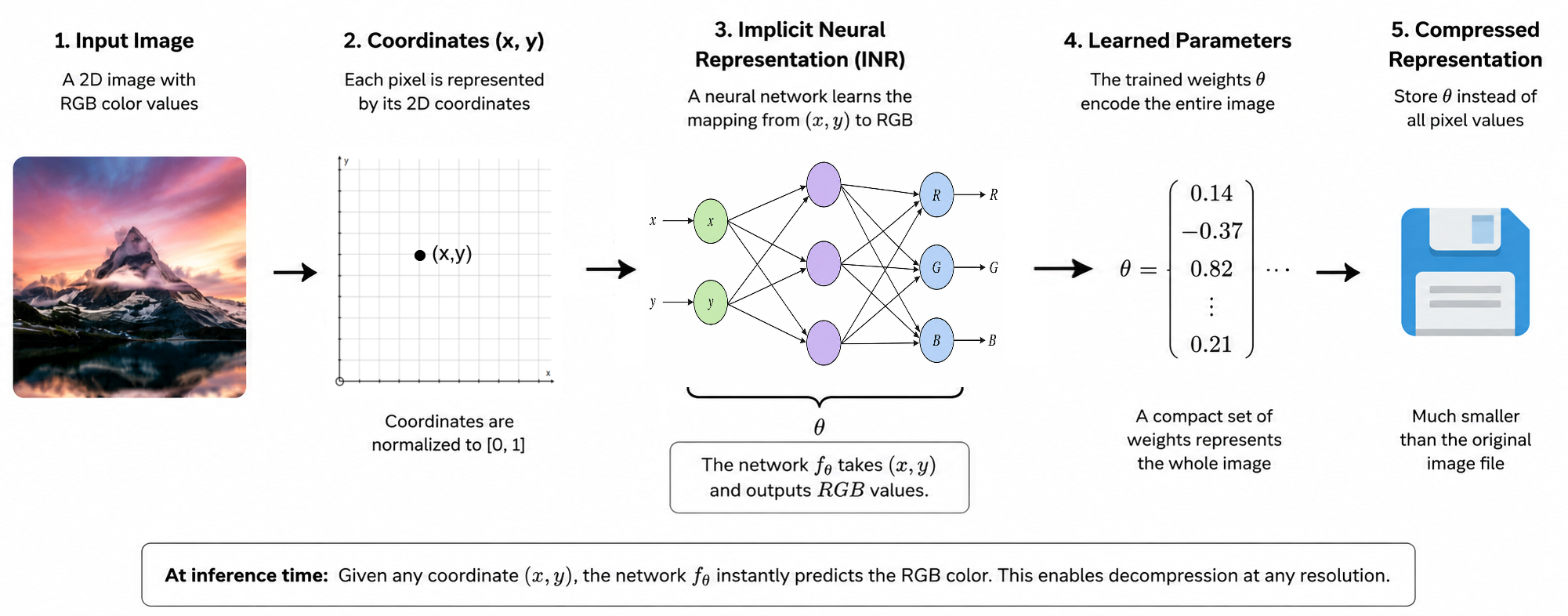 A diagram explaining the process of Implicit Neural Representation (INR), showing steps from an input image with RGB values, to coordinates, a neural network mapping coordinates to RGB, learned parameters, and a compressed representation.