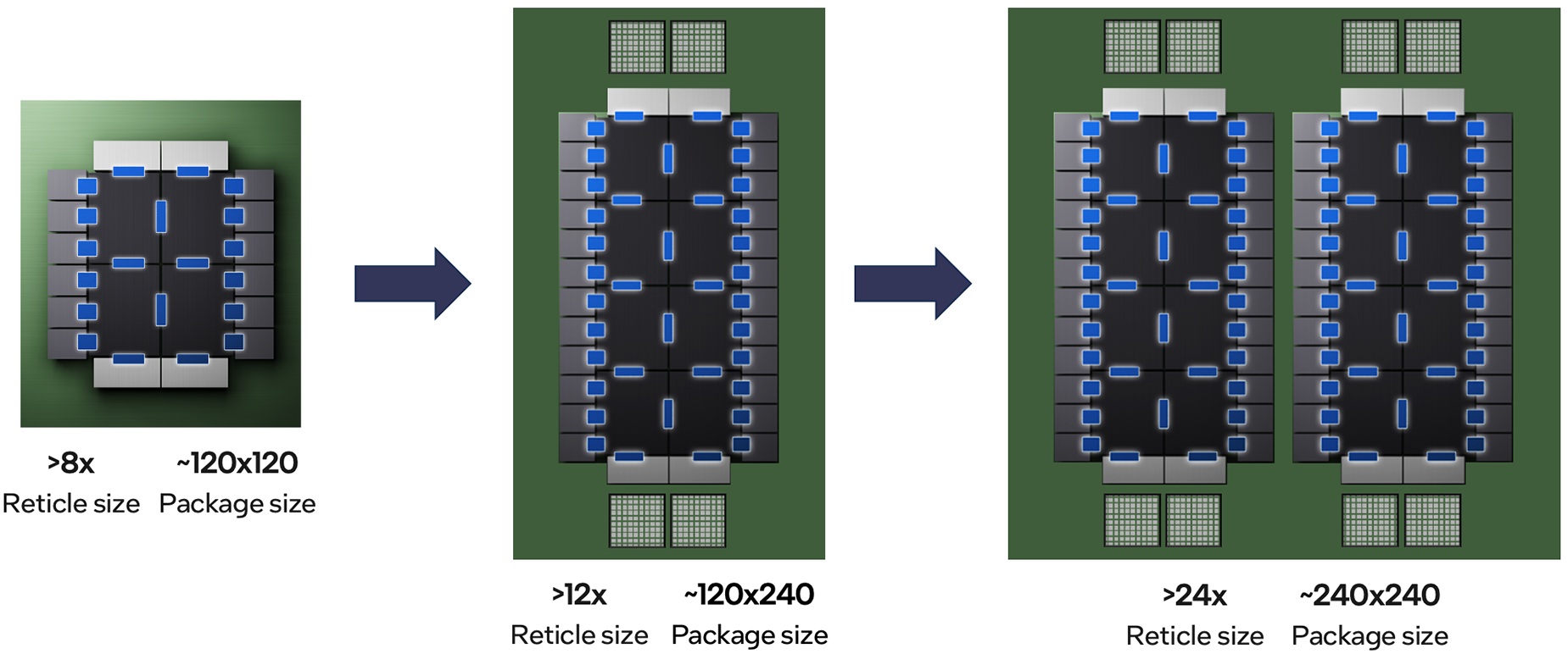 A progression diagram shows increasing 'Reticle size' and 'Package size' from '>8x ~120x120' to '>24x ~240x240'.
