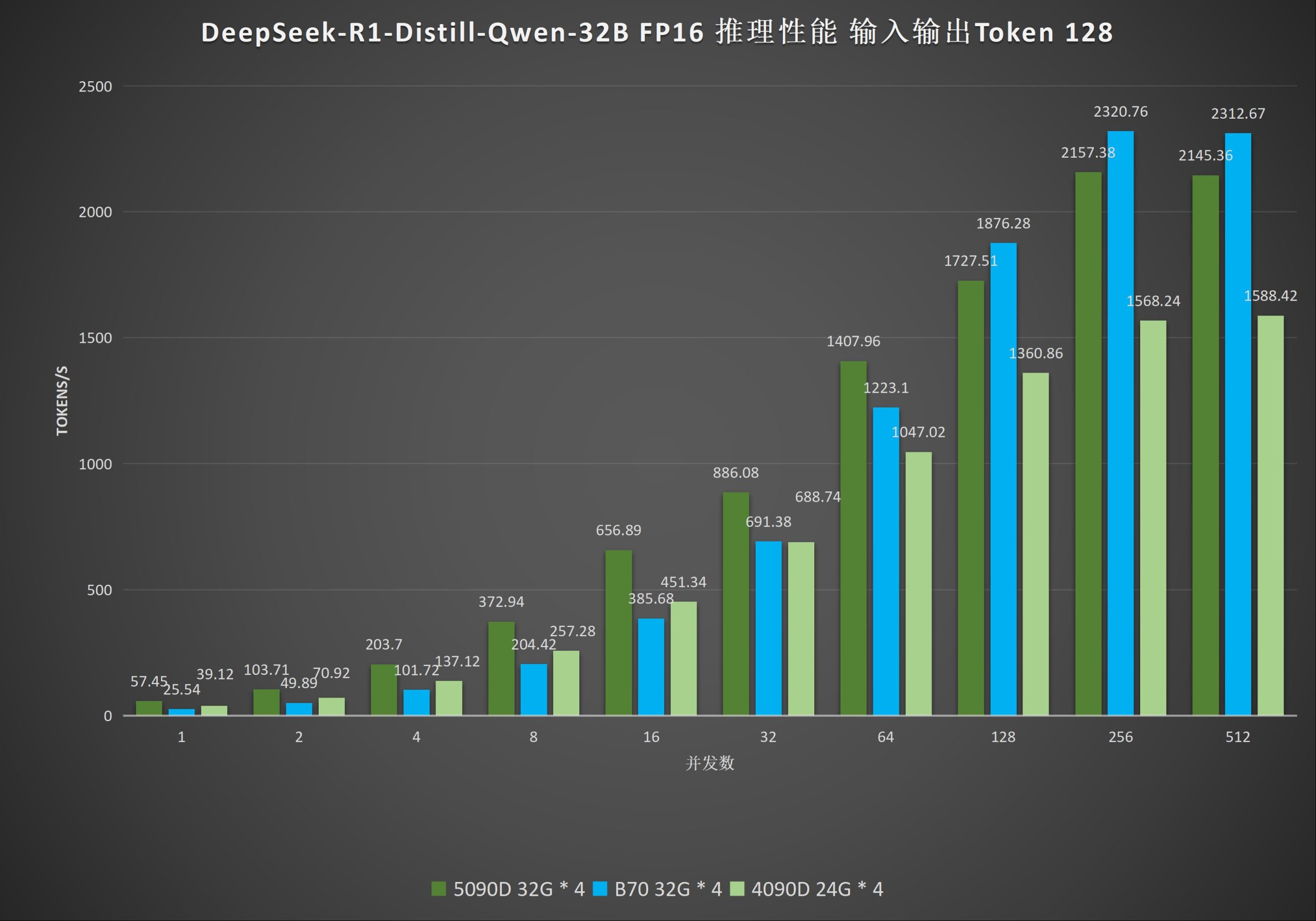 A bar chart titled 'DeepSeek-R1-Distill-Qwen-32B FP16' shows that the 5090D 32G * 4 configuration has the highest performance across various concurrency levels, peaking at 2320.76 tokens/s.
