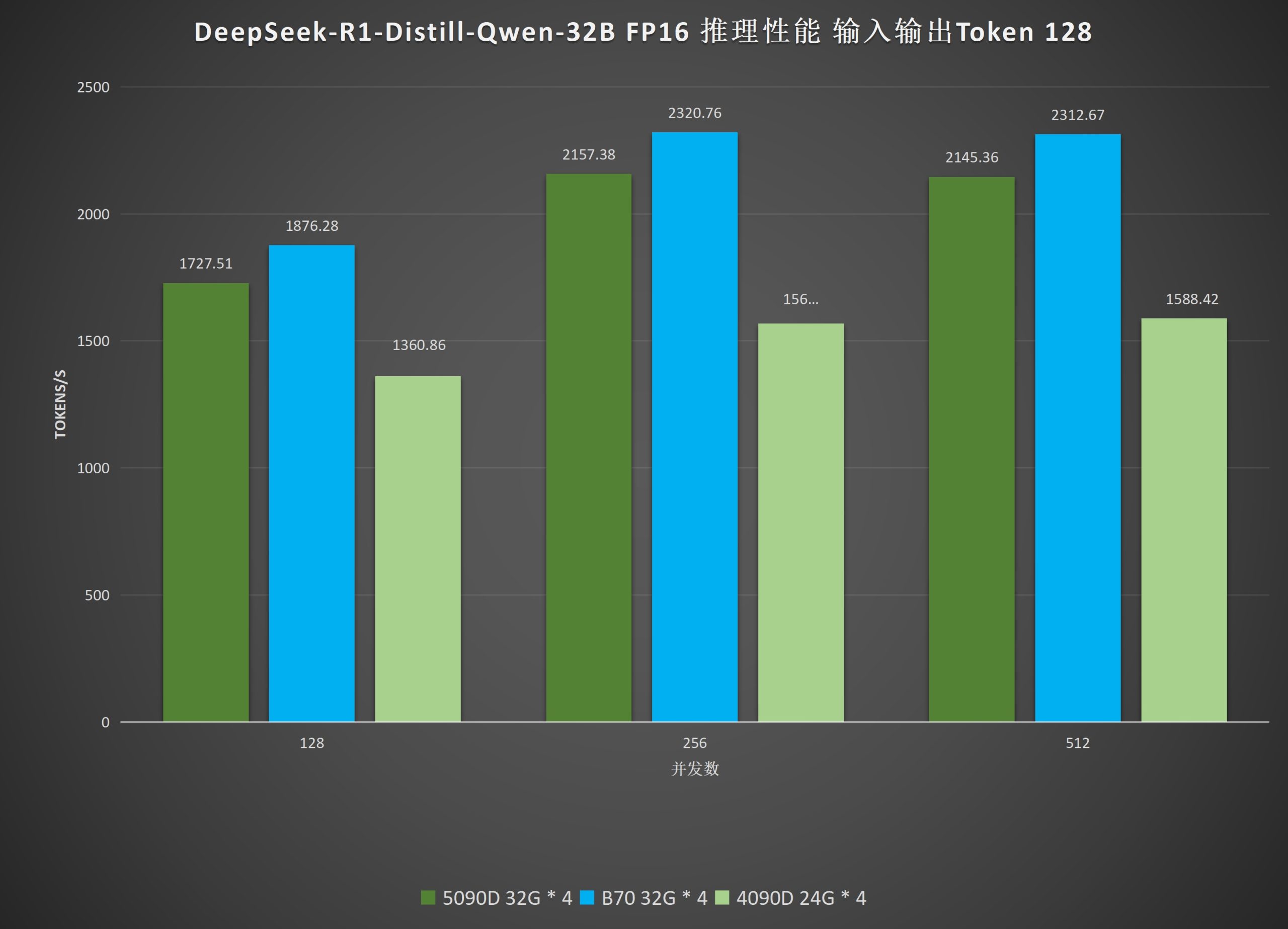 A bar chart titled 'DeepSeek-R1-Distill-Qwen-32B FP16 Token 128' shows that B70 32G * 4 performs best at parallelism level 512 with a score of 2312.67 TOKENS/s.