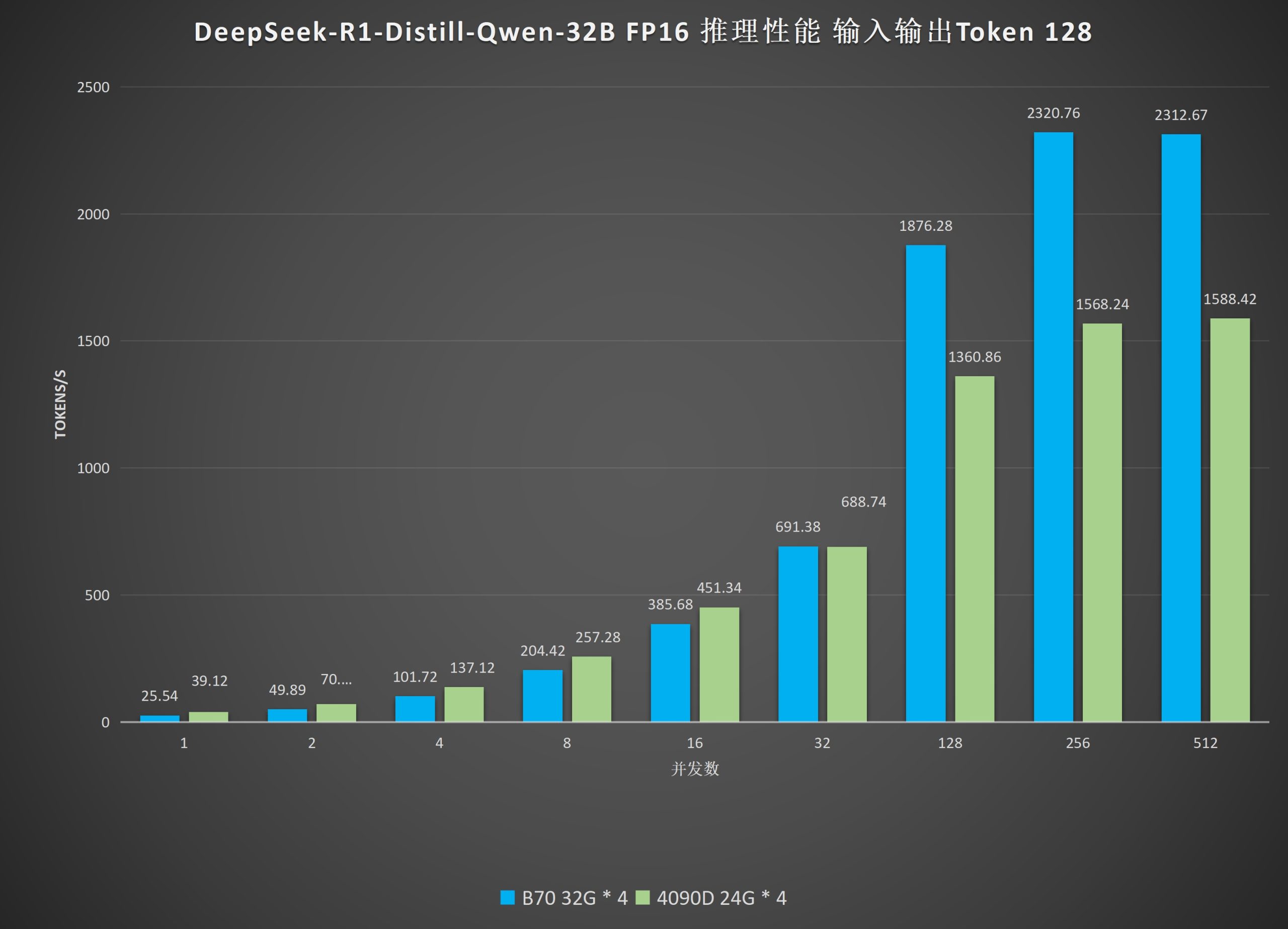 A bar chart titled 'DeepSeek-R1-Distill-Qwen-32B FP16' shows the B70 32G * 4 outperforming the 4090D 24G * 4 in token throughput at higher concurrency levels.