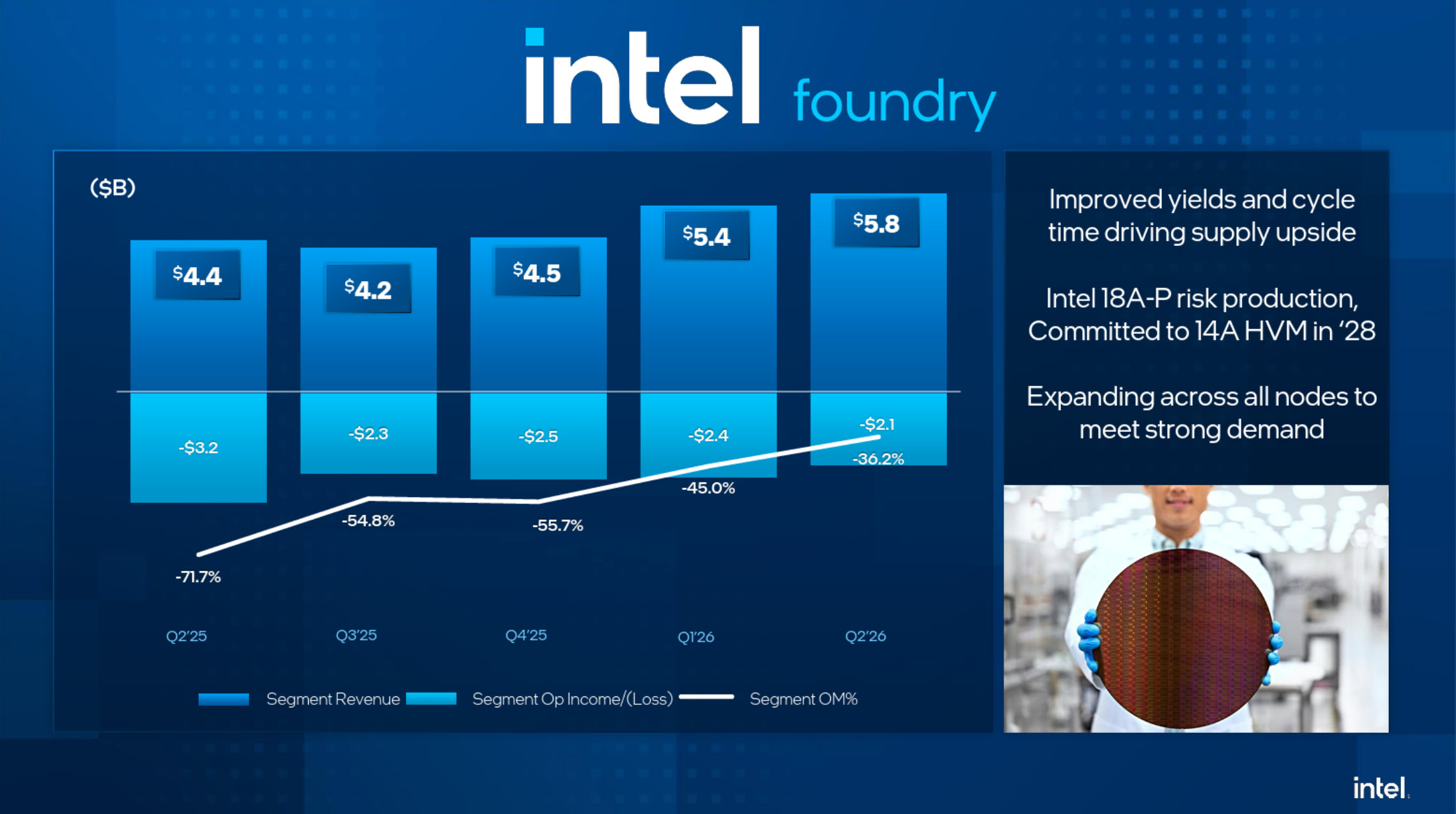 A bar chart titled 'Intel foundry' shows a positive trend in quarterly segment revenue from Q2'25 to Q2'26, accompanied by text highlighting improved yields, cycle times, and expansion plans.