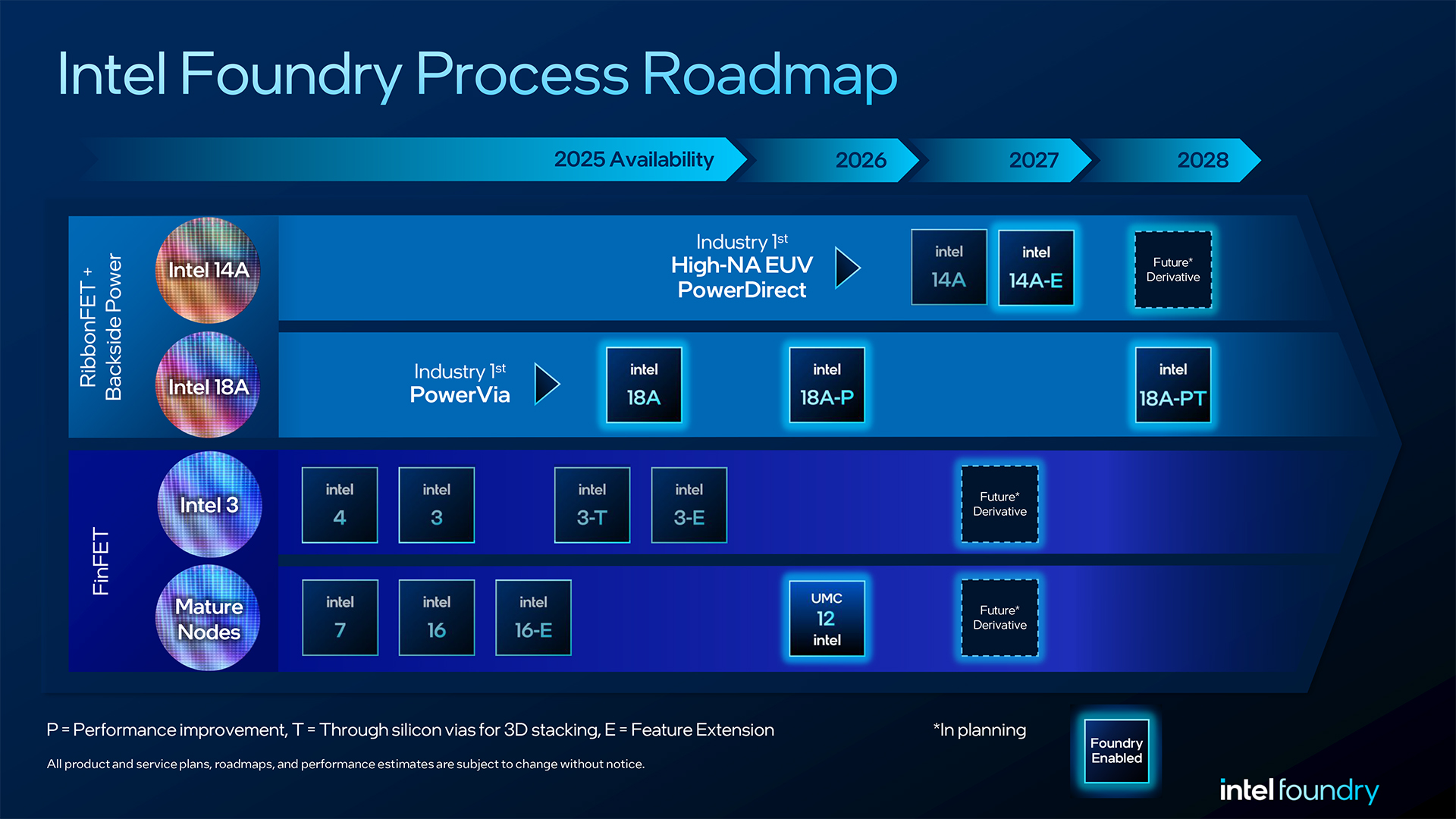 The image shows the Intel Foundry Process Roadmap chart detailing technology nodes like Intel 14A, Intel 18A, and Intel 3 from 2025 to 2028, highlighting advances such as 'Industry 1st High-NA EUV PowerDirect' and 'Industry 1st PowerVia.'