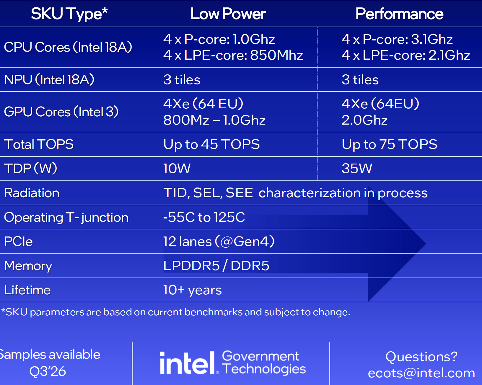 A chart titled 'SKU Type' compares specs for Intel 18A architecture, showing Low Power with 10W TDP and up to 45 TOPS, and Performance with 35W TDP and up to 75 TOPS, available Q3'26.