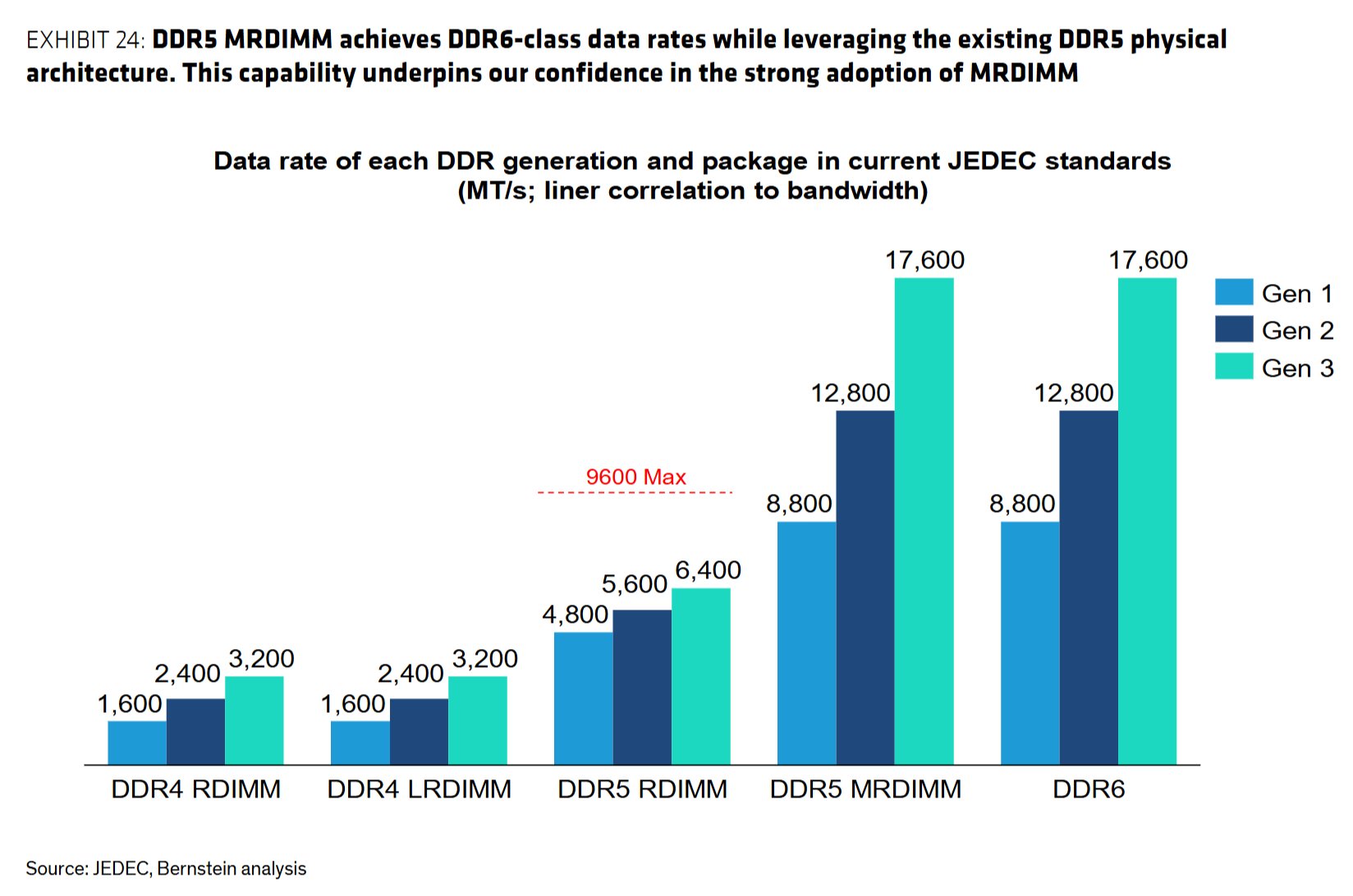 A bar chart titled 'Data rate of each DDR generation and package in current JEDEC standards' shows DDR5 MRDIMM achieving 17,600 MT/s, matching DDR6 performance.