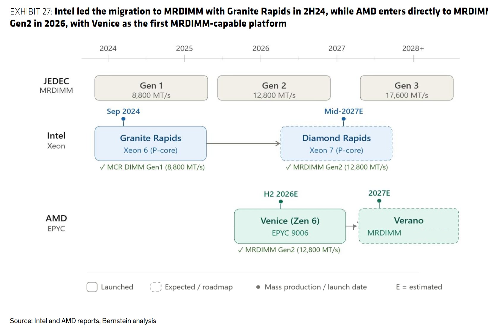 A chart titled 'Exhibit 27' depicts Intel's migration to MRDIMM with Granite Rapids using Xeon 6 in September 2024 and Diamond Rapids using Xeon 7 expected in mid-2027, while AMD enters with EPYC 9006, codenamed 'Venice (Zen 6),' in the second half of 2026, all as part of the transition from Gen 1 to Gen 3.