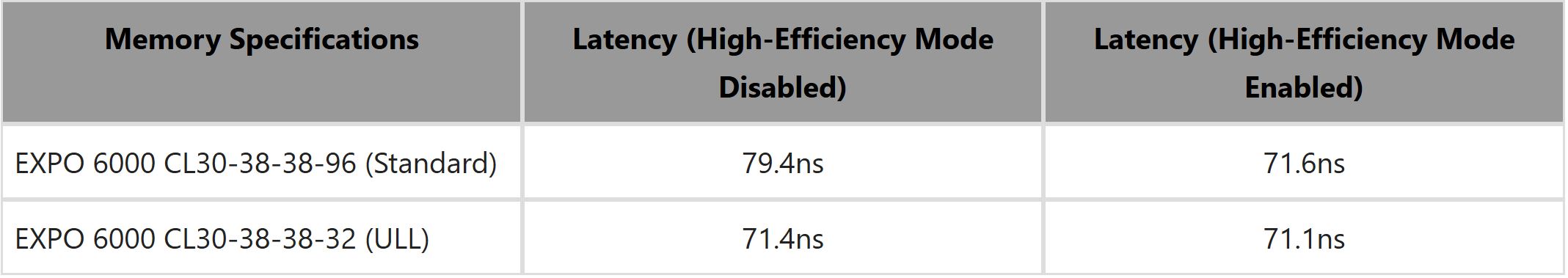 A table compares memory specifications showing EXPO 6000 CL30-38-38-96 and CL30-38-38-32 with latencies of 79.4ns and 71.4ns in high-efficiency mode disabled, and 71.6ns and 71.1ns in high-efficiency mode enabled.