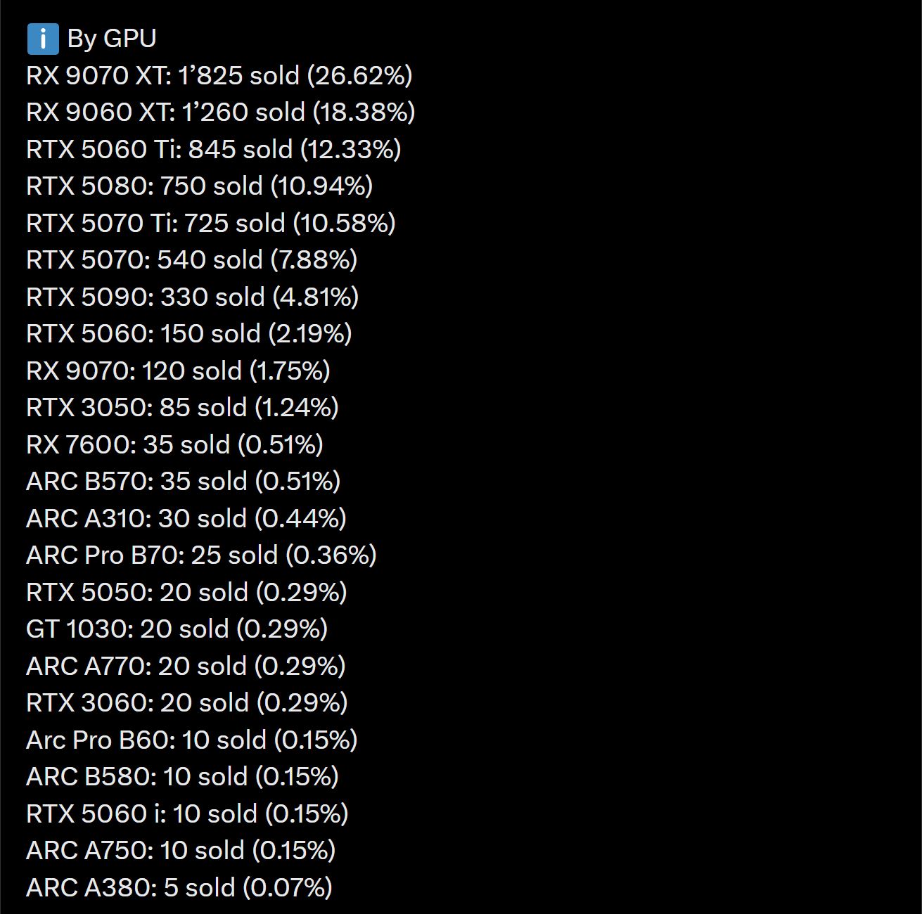 A list titled 'By GPU' shows the RX 9070 XT as the top-selling GPU with 1,825 units sold, comprising 26.62% of sales.