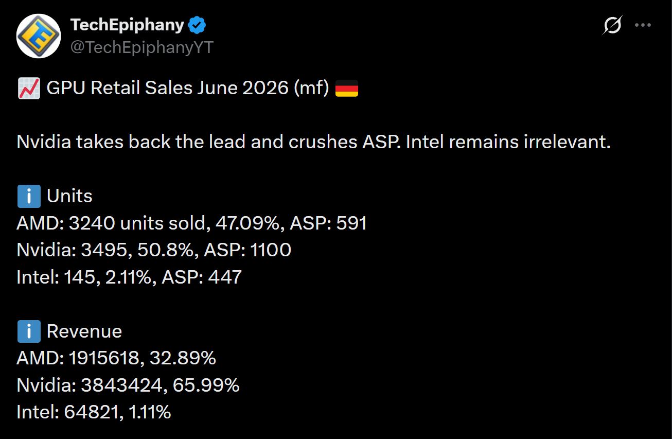 A tweet from TechEpiphany shows 'GPU Retail Sales June 2026 (mf)' with Nvidia leading in units sold at 3,495 and 50.8% market share, followed by AMD with 3,240 units and 47.09%, while Intel lags at 145 units and 2.11%.