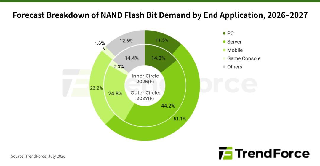 A donut chart titled 'Forecast Breakdown of NAND Flash Bit Demand by End Application, 2026-2027' shows mobile applications leading with 51.1% in 2027, followed by servers at 23.2% in 2026.