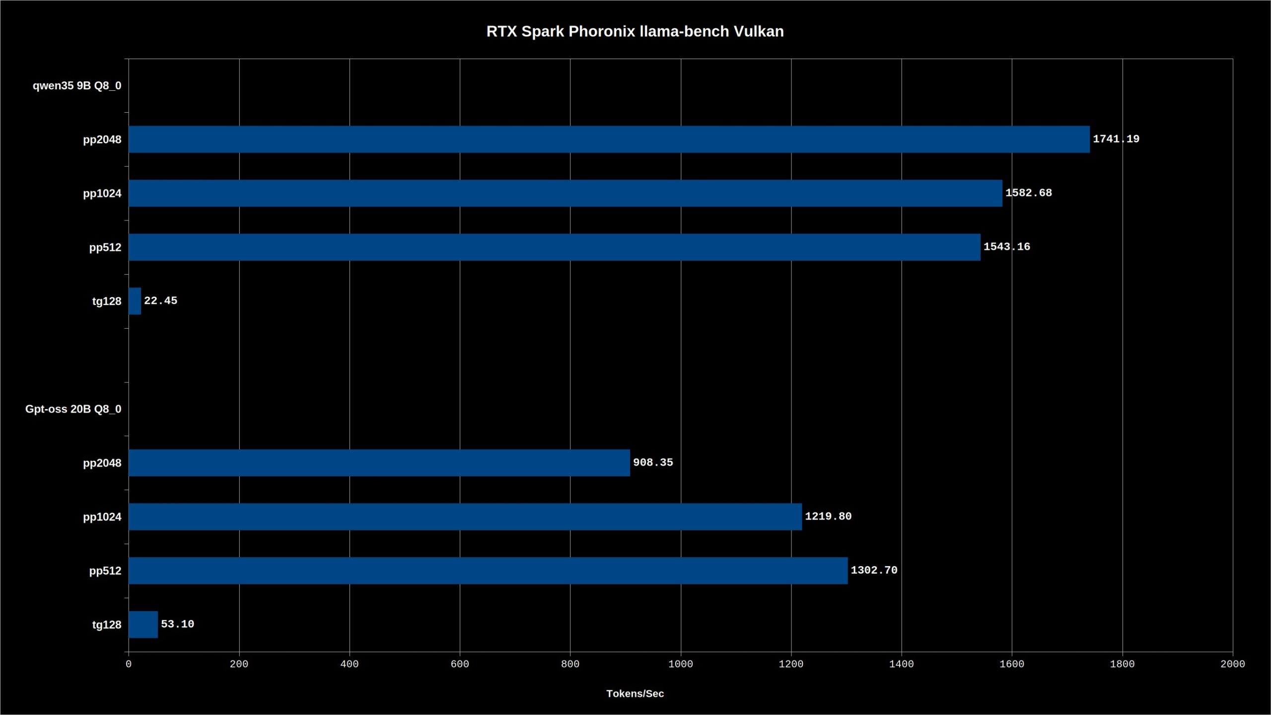 A bar chart titled 'RTX Spark Phoronix llama-bench Vulkan' shows the qwen35 9B Q8_0 pp2048 scoring the highest at 1741.19 tokens/sec.