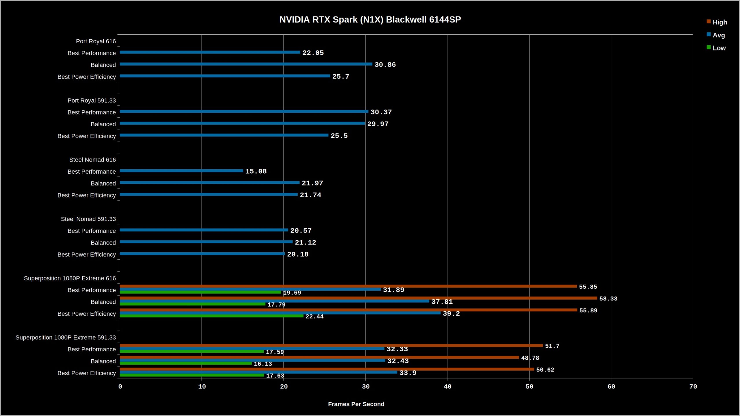 A bar chart titled 'NVIDIA RTX Spark (N1X) Blackwell 6144SP' shows the 'Superposition 1080P Extreme 616' with the highest performance reaching 58.33 frames per second.