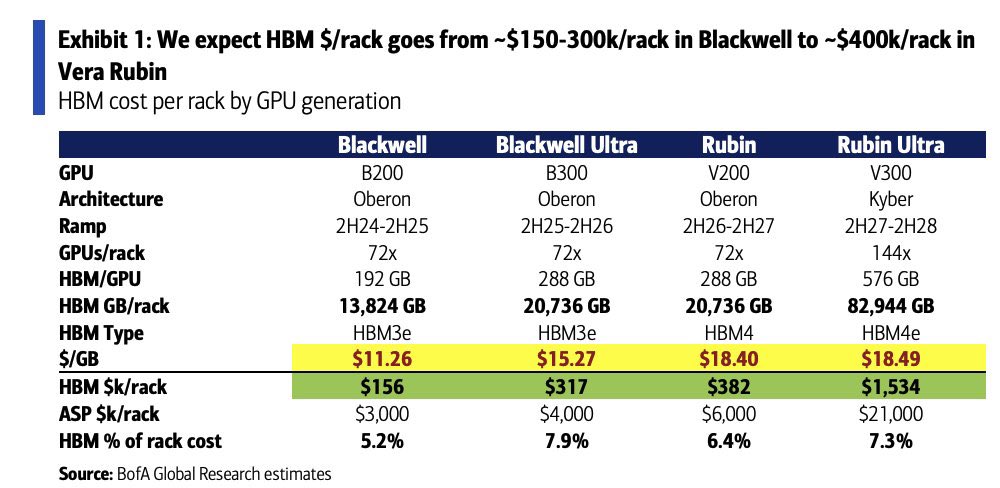 A table titled 'HBM cost per rack by GPU generation' shows that Blackwell has the lowest cost of $11.26/GB, while Rubin Ultra has the highest at $18.49/GB.