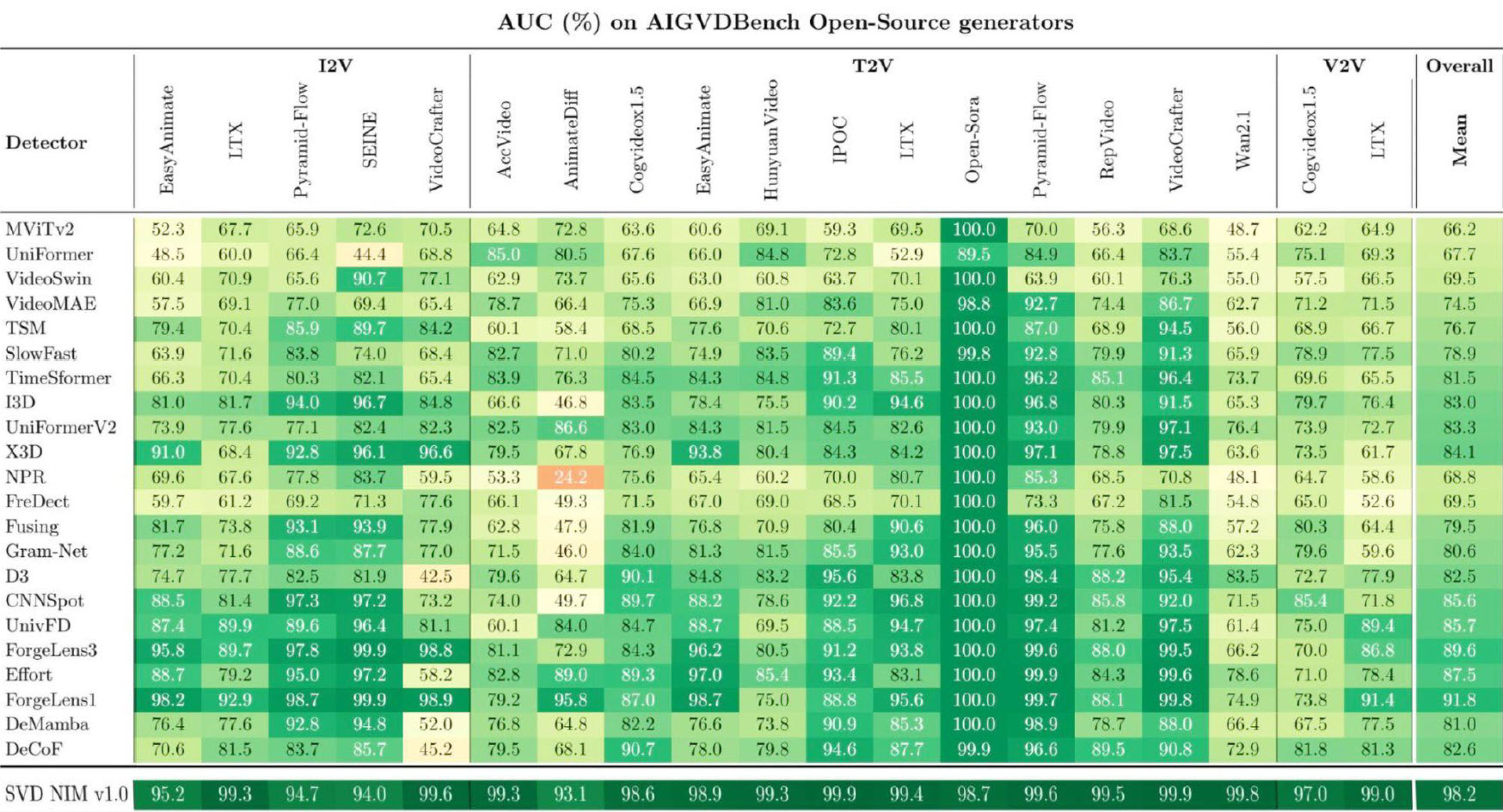 A chart titled 'AUC (%) on AIGVD Bench Open-Source generators' shows SVD NIM v1.0 with the highest overall mean score of 98.7.