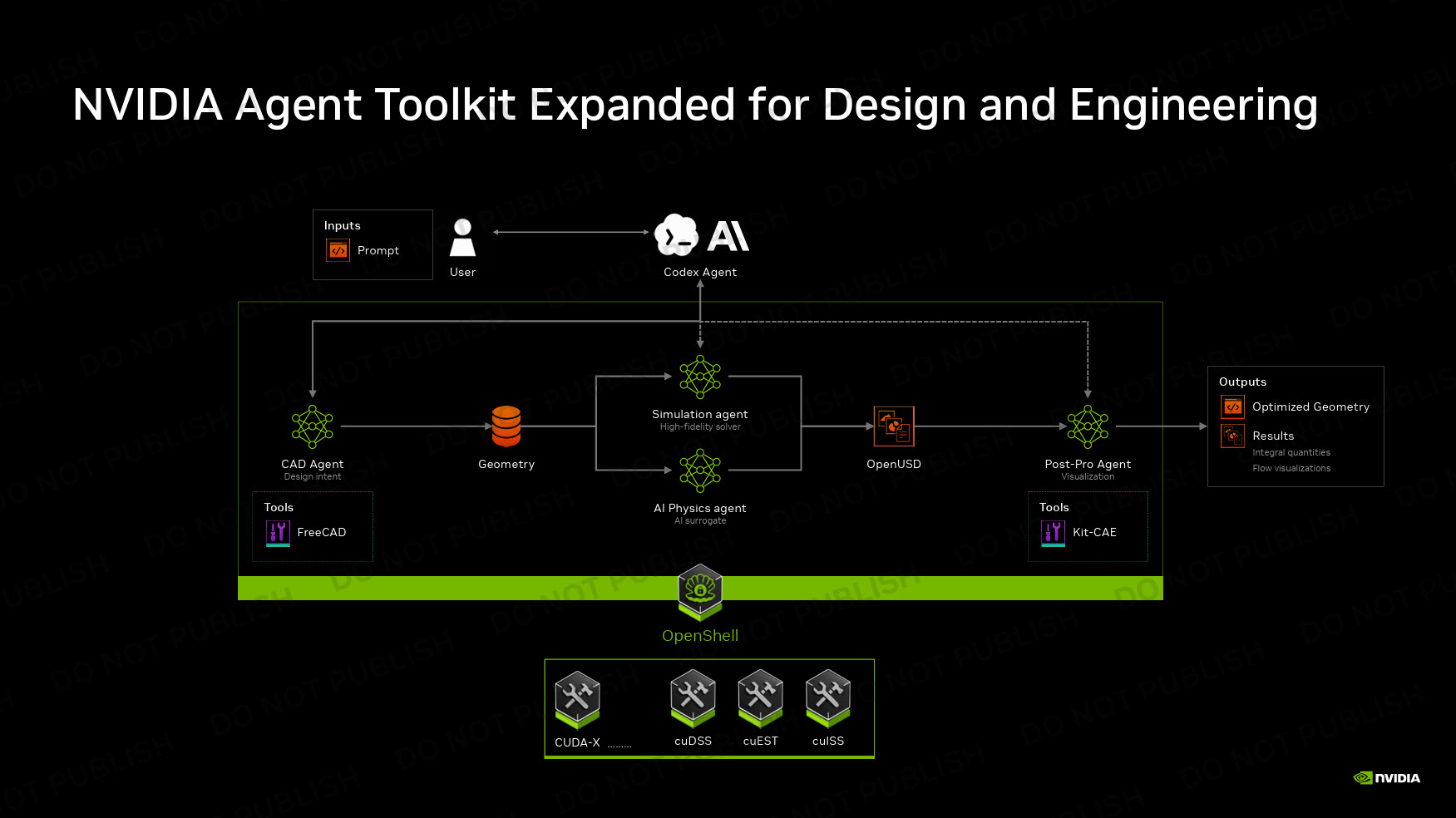A diagram titled 'NVIDIA Agent Toolkit Expanded for Design and Engineering' shows a workflow involving a user, CAD Agent, Codex Agent, AI Physics agent, and simulation agent leading to outputs of 'Optimized Geometry' and 'Results' using tools like FreeCAD and Kit-CAE.