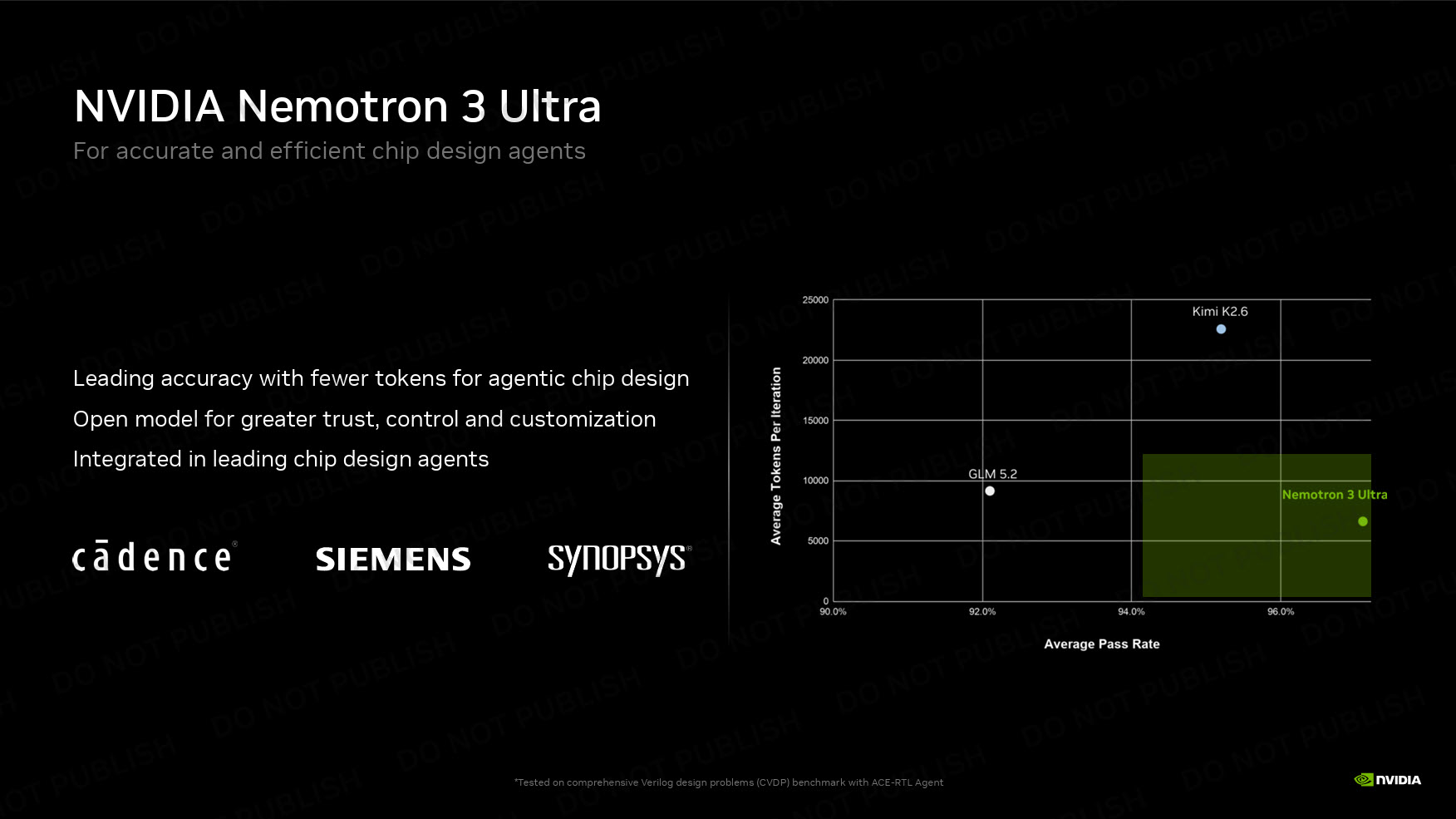 A chart titled 'NVIDIA Nemotron 3 Ultra' shows this model achieving a higher average pass rate and fewer average tokens per iteration compared to Kimi K2.6 and GLM 5.2, alongside logos of Cadence, Siemens, and Synopsys.