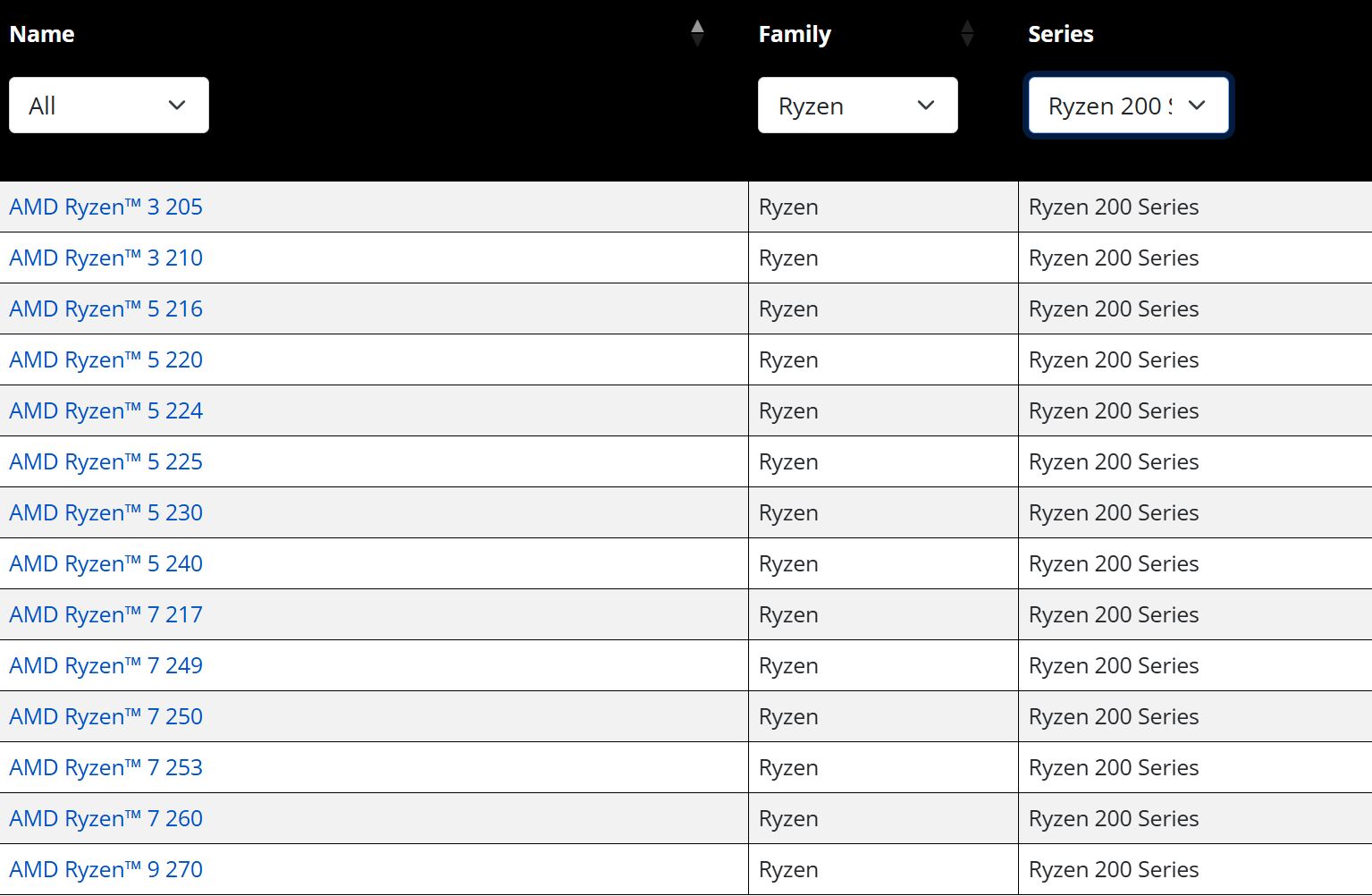 A list displays various AMD Ryzen processors within the Ryzen 200 Series, including models like AMD Ryzen 3 205, Ryzen 5 216, and Ryzen 7 260.